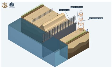 Gaza Border ‘Iron Wall’ Is About Saving Lives, Not ‘Apartheid’ – TheJ.ca