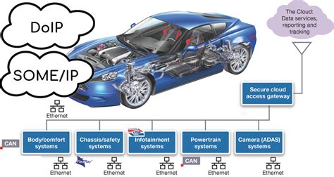 AUTOSAR Automotive Ethernet - Automotive Ethernet