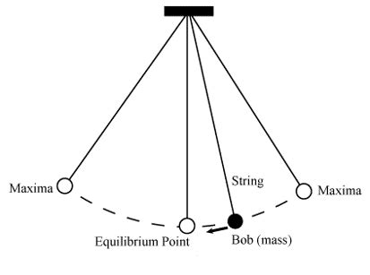 Periodic Motion Pendulum