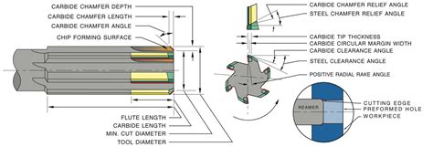 Reamer Basics: Types & Specifications - F&L TECHNICAL SALES INC.