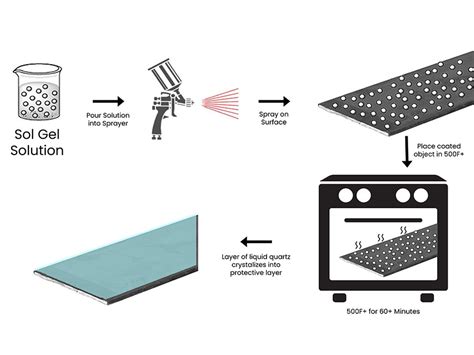 What Is Sol Gel? - Premera Coatings