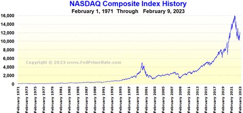 Nasdaq stock market history chart and how to enable call option in lync ...