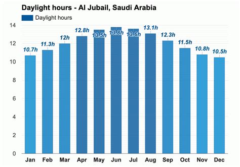 April weather - Spring 2024 - Al Jubail, Saudi Arabia