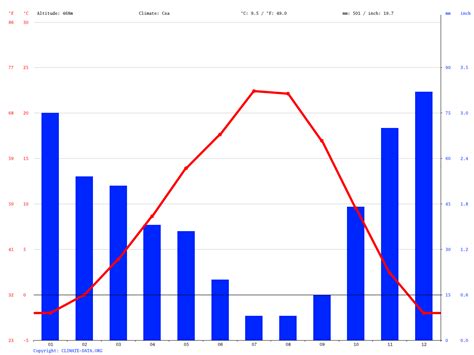 Ellensburg climate: Average Temperature, weather by month, Ellensburg ...