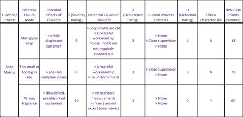 Fmea Table Example | Brokeasshome.com