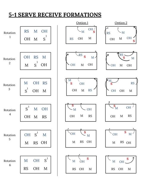 Diagrams of Serve-Receive Formations (4-2, 6-2, 5-1, & 5-2) | How to ...