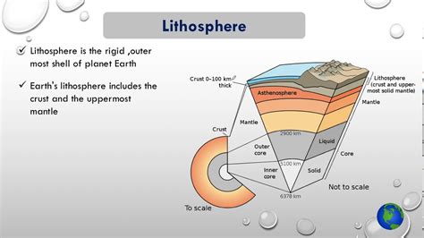 What Is Lithosphere? Definition, Meaning, Types