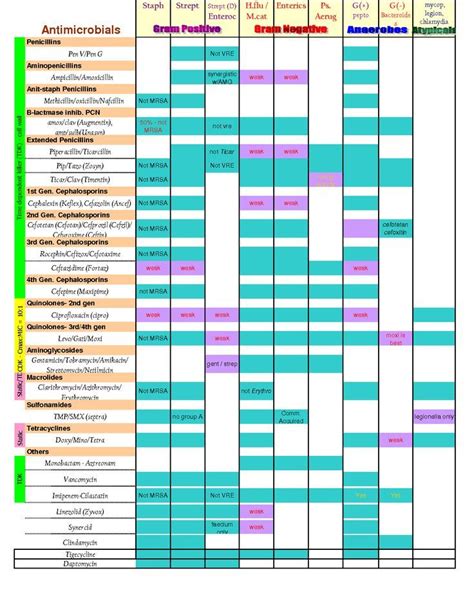 day funny | Antibiotics chart, Pharmacology nursing, Nursing school tips