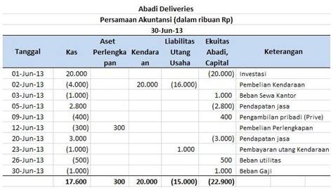 Contoh Soal 1: Persamaan Dasar Akuntansi Perusahaan Jasa | Akuntansi ...