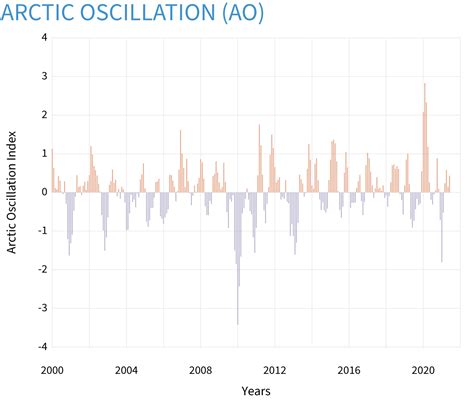 ClimateDashboard-variability-Arctic-Oscillation-Index-graph-20211004 ...