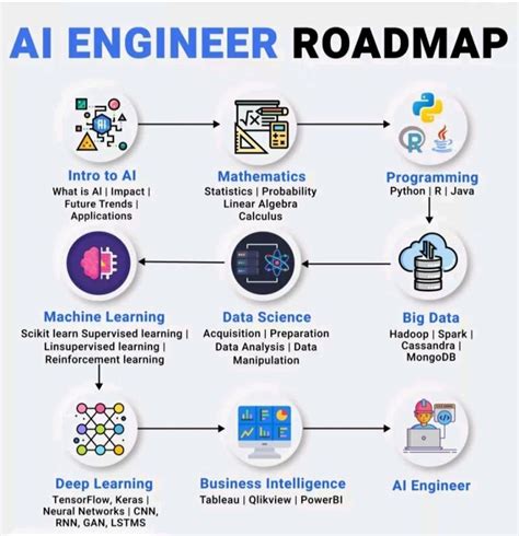 Step-by-Step Roadmap to Learn AI (Artificial Intelligence) - DEV Community