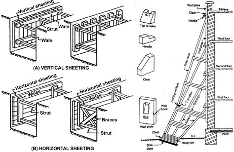 All About Of Shoring What Is Shoring Types Of Shoring Types, 59% OFF