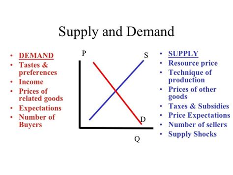 Supply And Demand Diagram Examples