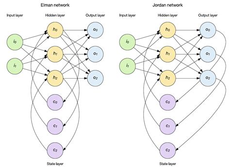 5.1 Recurrent Neural Networks — Fundamentos de Deep Learning