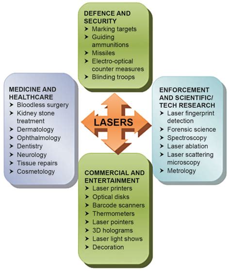 LASERS: An Innovative Tool for Multidisciplinary Applications