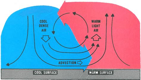 Weather: Circulation and Wind - Learn To Fly