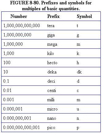 Similarly, the word "milli" means one-thousandth, and thus, 1 ...