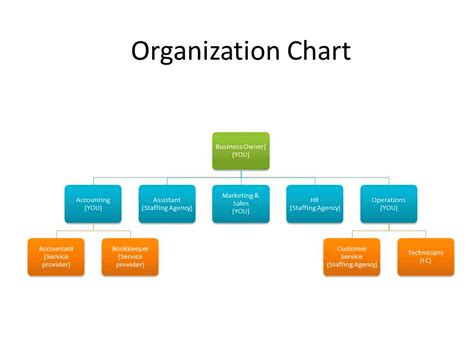 How to Create a Small Business Organizational Chart in 2022 - Signpost