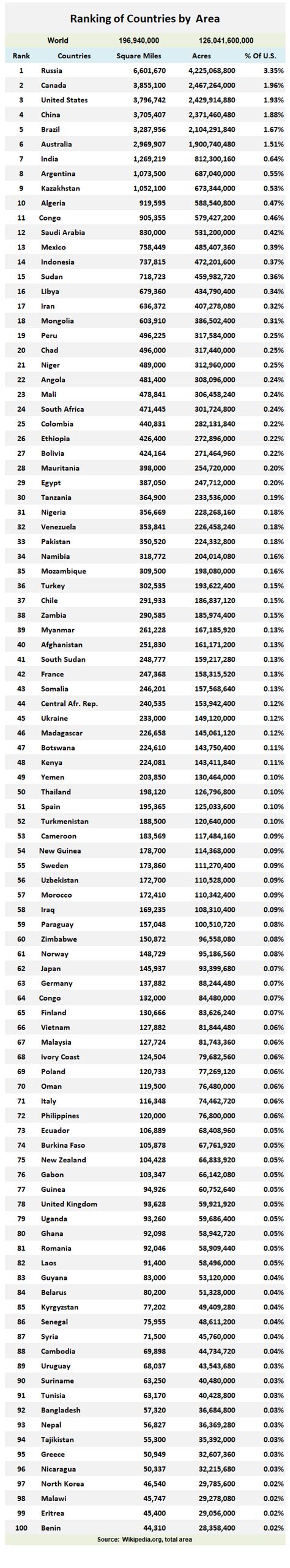 National Beef Wire | Ranking Of Countries By Area (Sq. Miles & Acres)