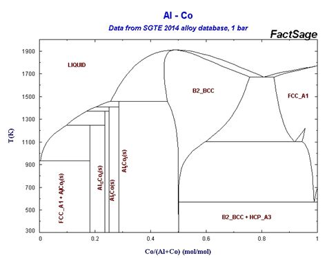 Collection of Phase Diagrams