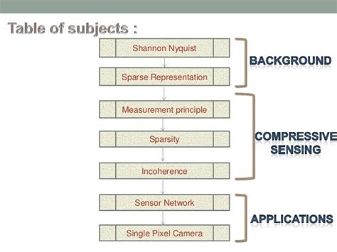 Introduction to Compressive Sensing (Compressed Sensing)