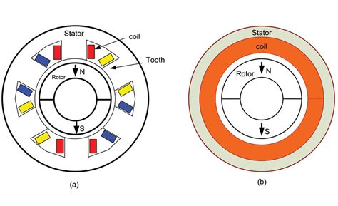 Slotless vs. Slotted Brushless DC Motor Design | 2015-09-02 | ASSEMBLY