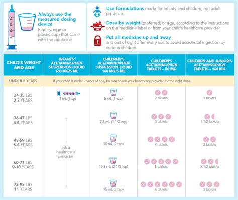 Acetaminophen Infant Dosing Chart