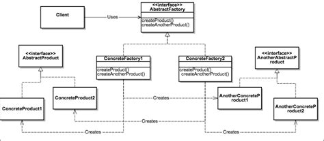 The Abstract Factory pattern | Learning Python Design Patterns - Second ...