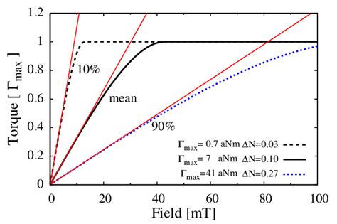 Difference in demagnetization factors of a chain of spheres as function ...