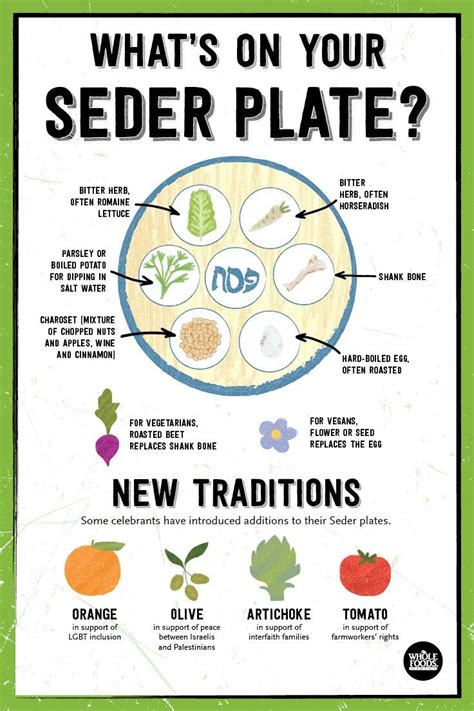 What's on your Seder plate? Between the Seder plate, symbolic meal, and ...