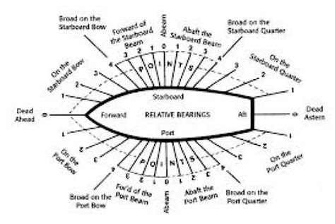 Boxing the Compass Diagram | Quizlet