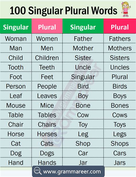 100 singular and plural words in English, Singular and plural words ...