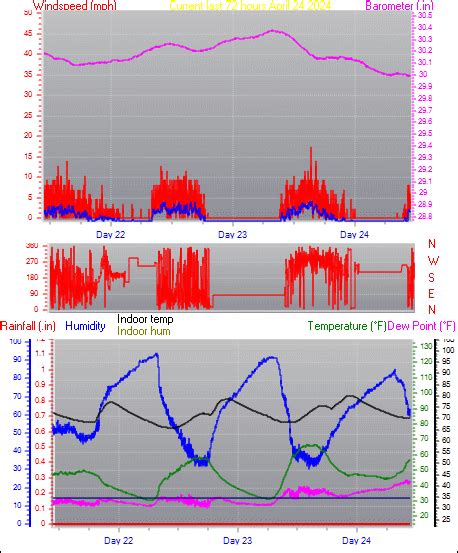 New Milford, CT Weather - Trend Graphs