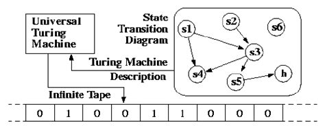 Universal Turing Machine (UTM) - GM-RKB