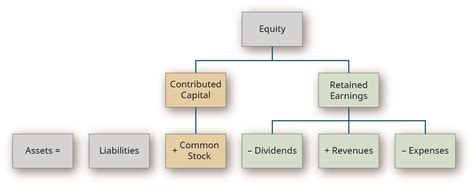 Matchless Expanded Accounting Equation Examples Profit And Loss ...