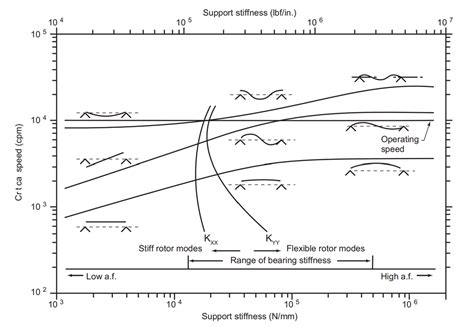 Critical Speed Maps in Turbomachinery | Turbomachinery blog