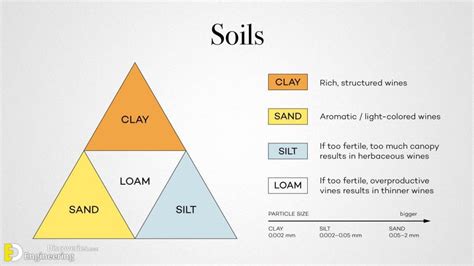 What Is Soil Texture? Classification System Of Soil Texture ...