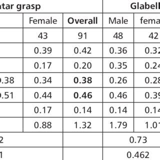 Latency of Plantar grasp, Glabellar tap and Galant reflex in seconds ...