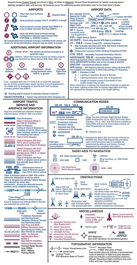 Faa Chart Supplement User Guide