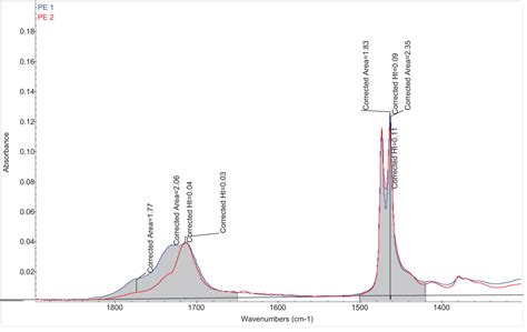 Carbonyl On Ir Spectrum Region