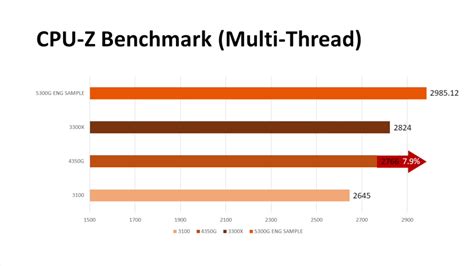 AMD Ryzen 3 5300G Desktop Quad Core APU Overclocked To 5.6 GHz on LN2 ...