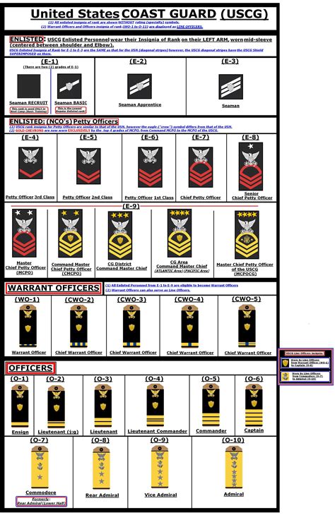 Us Coast Guard Ranking Chart