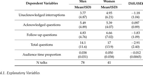 Descriptive Statistics: Dependent Variables. | Download Table