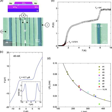 (PDF) Edge superconductivity in multilayer WTe2 Josephson junction