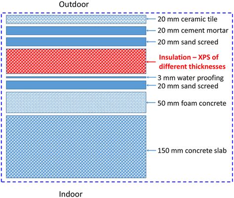 Schematics of roof with different insulation thicknesses. | Download ...