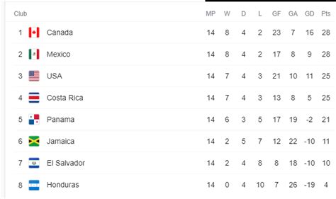 Canada finishes World Cup qualifying in first place in CONCACAF region ...