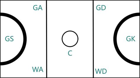 Knowing The Different Positions on a Netball Court - Sports Websites