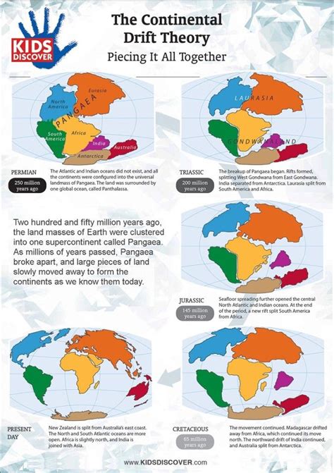 Infographic: The Continental Drift Theory - KIDS DISCOVER | Continental ...