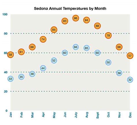 Sedona AZ Weather | Best Time to Visit Sedona | Average Annual Temps