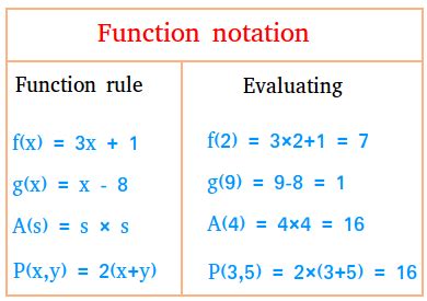 What is Function Notation? Definition and Examples